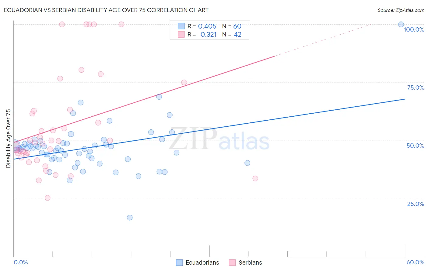 Ecuadorian vs Serbian Disability Age Over 75