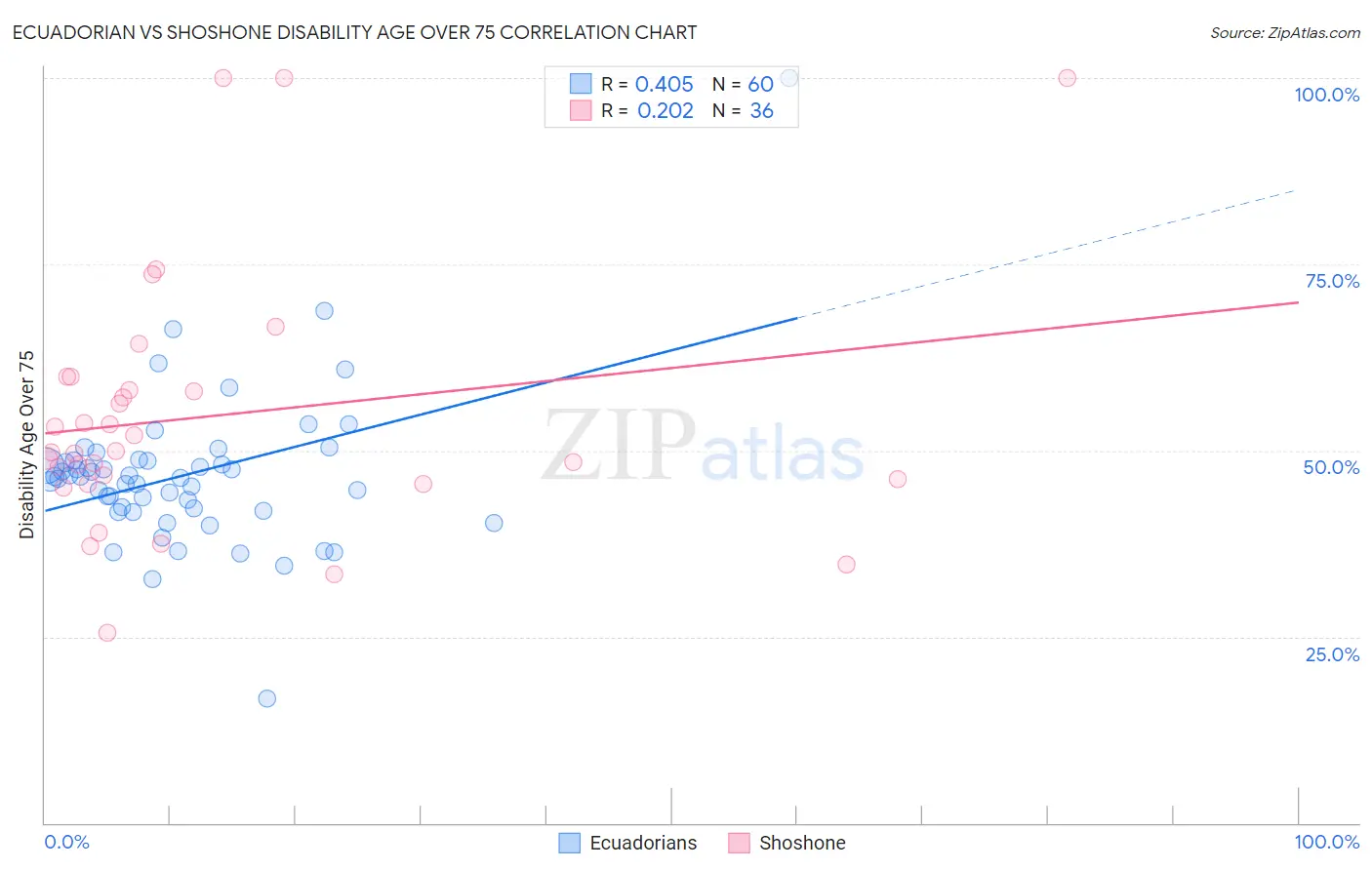 Ecuadorian vs Shoshone Disability Age Over 75