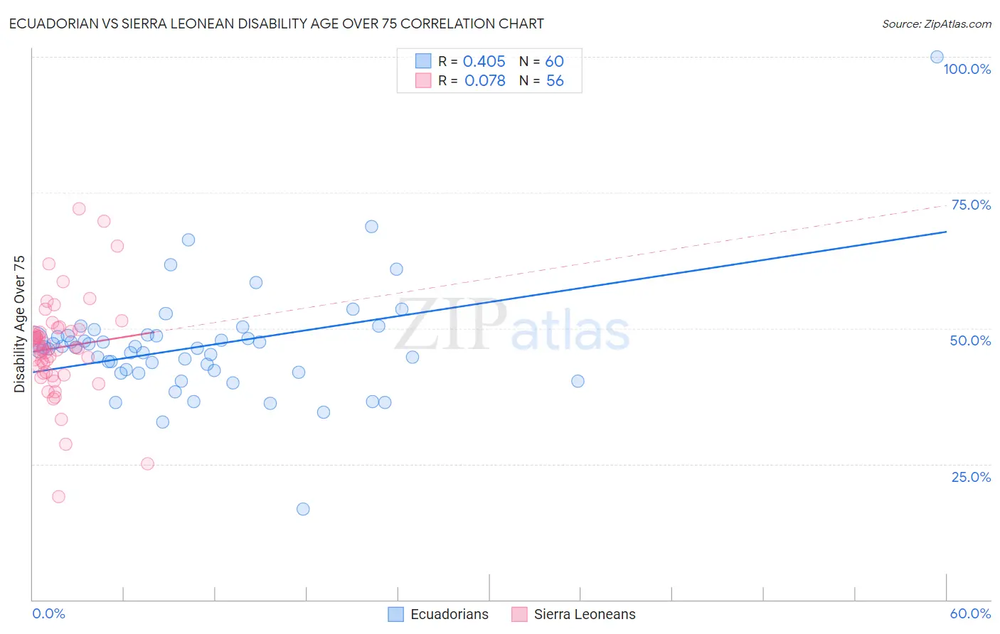 Ecuadorian vs Sierra Leonean Disability Age Over 75