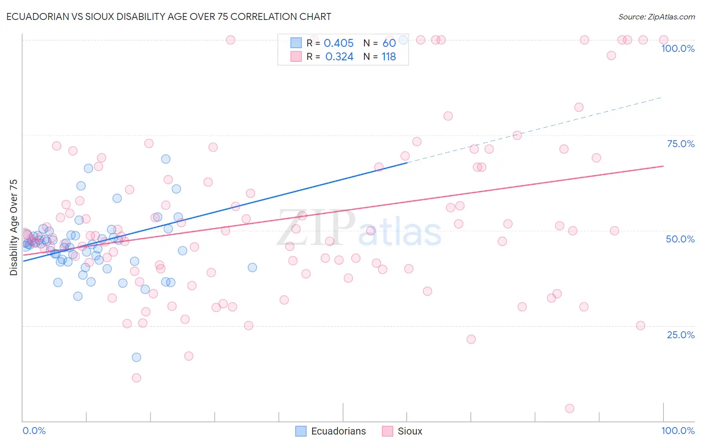 Ecuadorian vs Sioux Disability Age Over 75