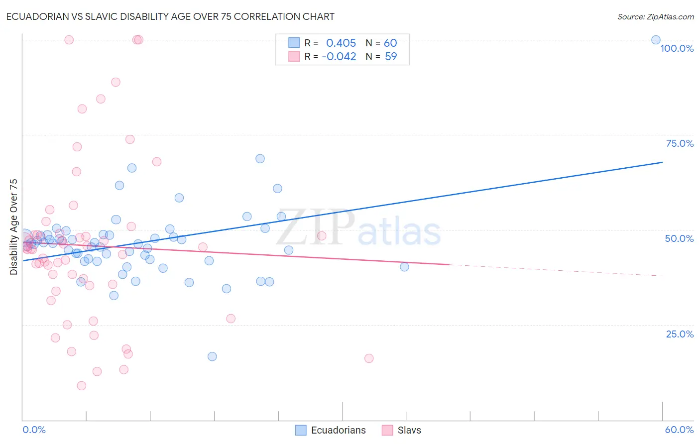 Ecuadorian vs Slavic Disability Age Over 75