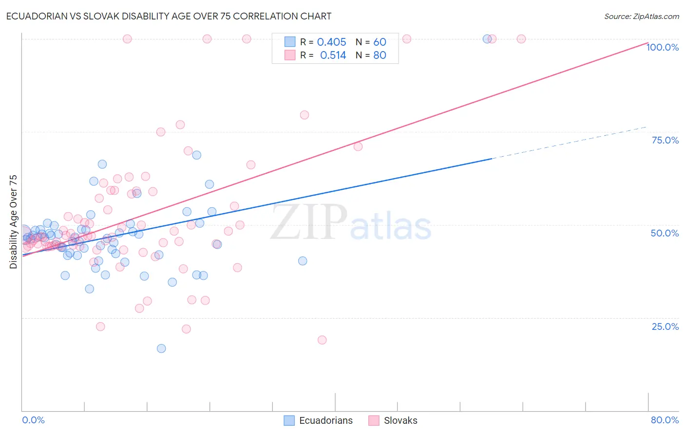 Ecuadorian vs Slovak Disability Age Over 75