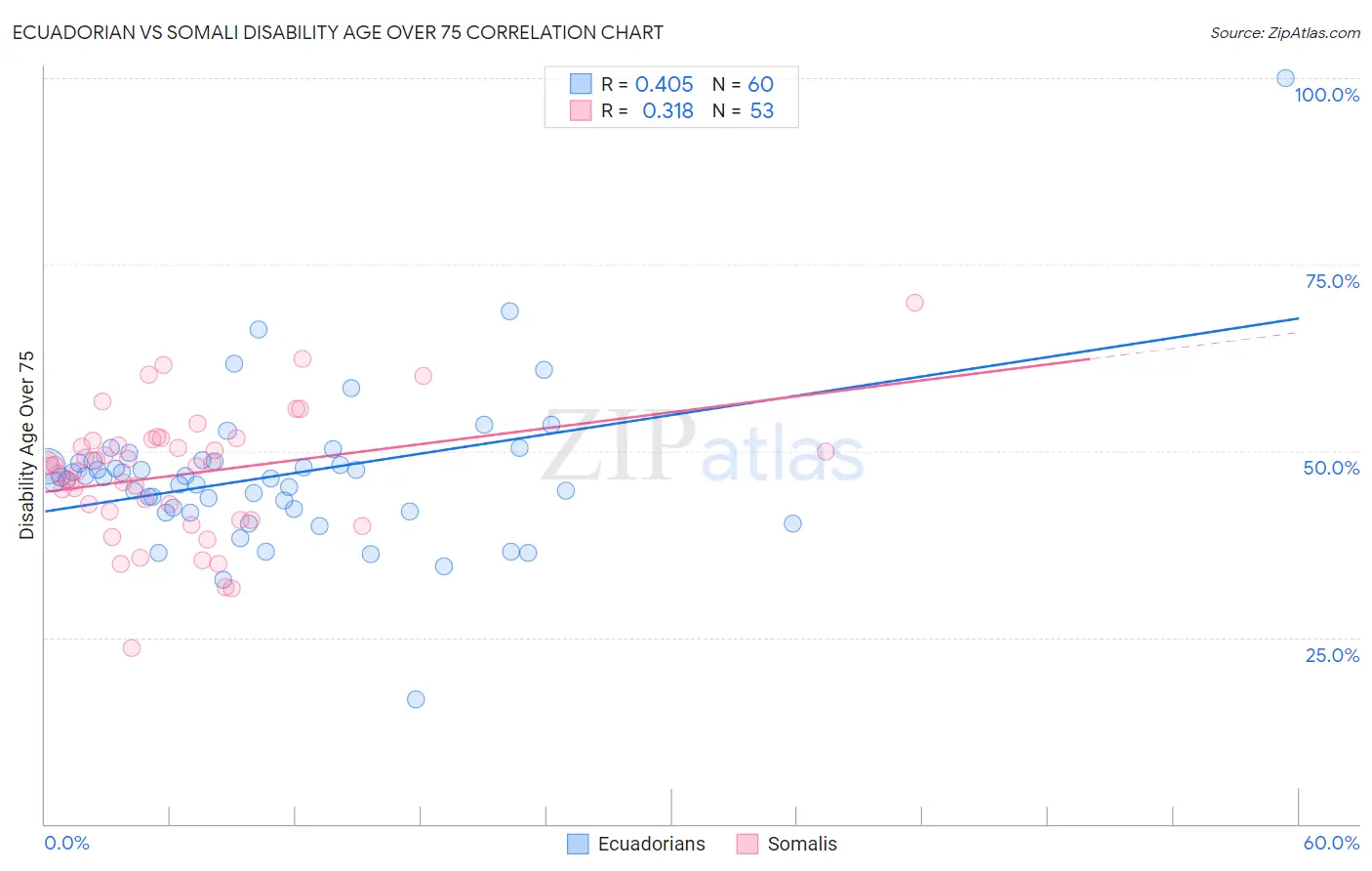 Ecuadorian vs Somali Disability Age Over 75