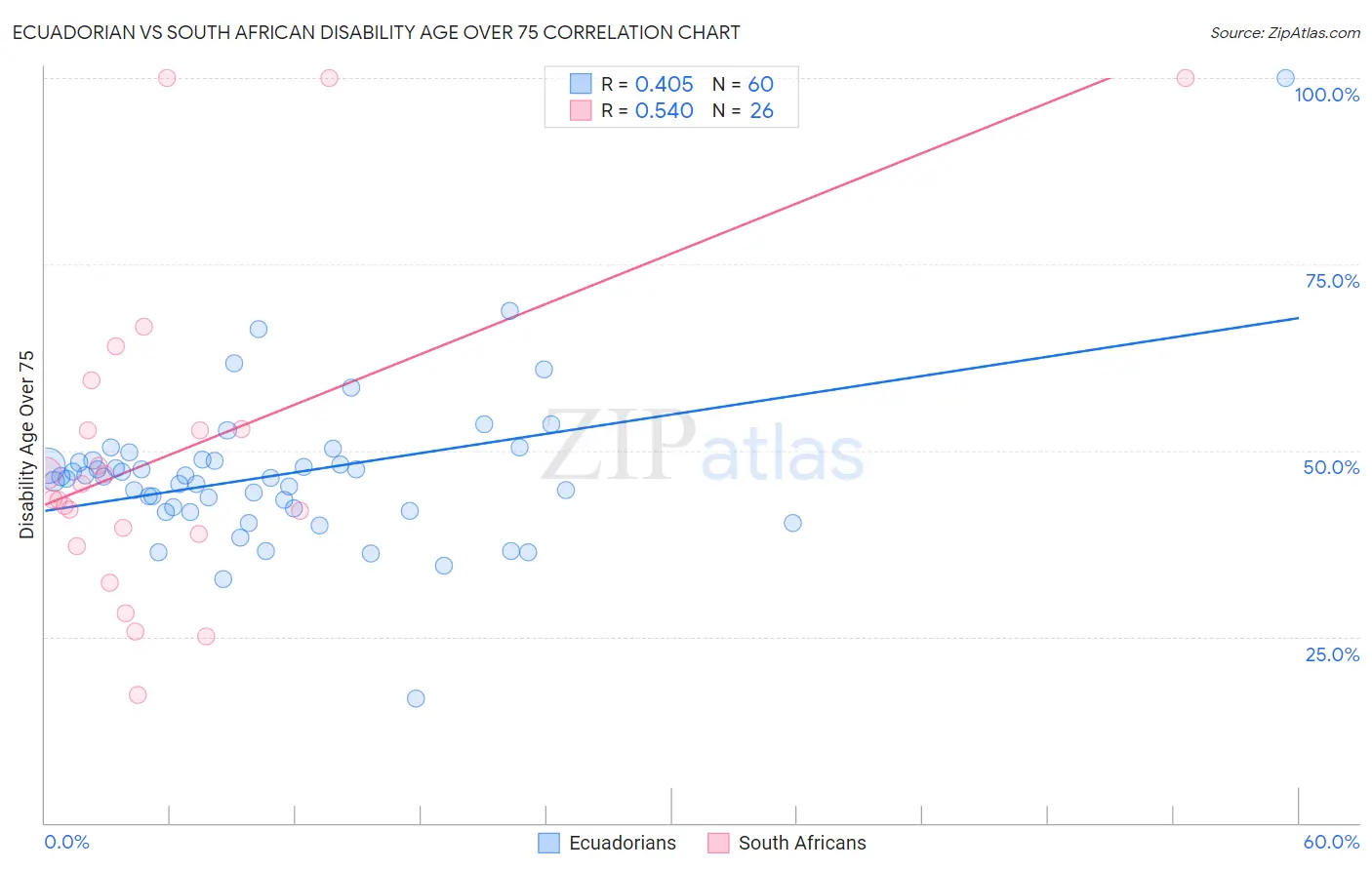 Ecuadorian vs South African Disability Age Over 75