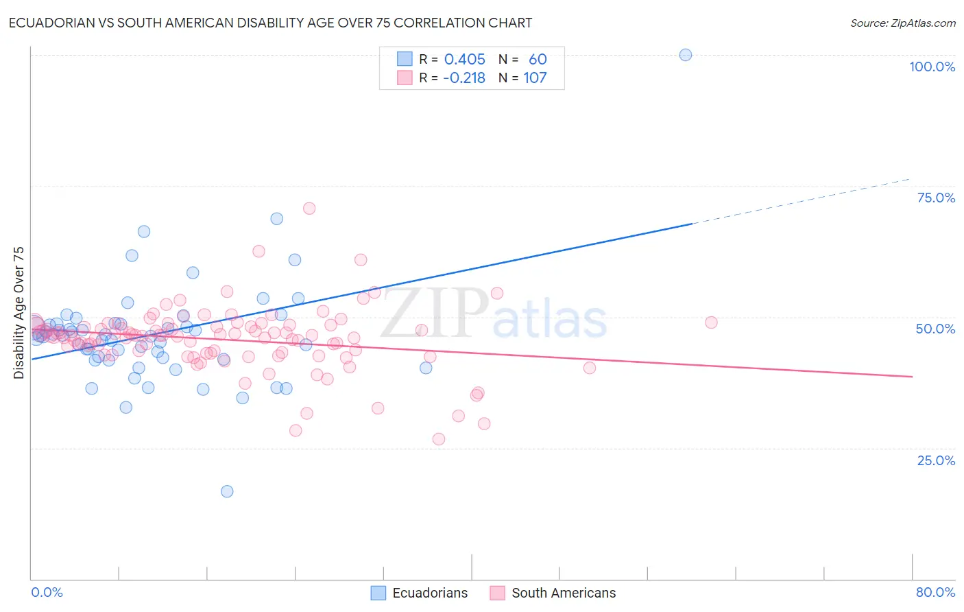 Ecuadorian vs South American Disability Age Over 75