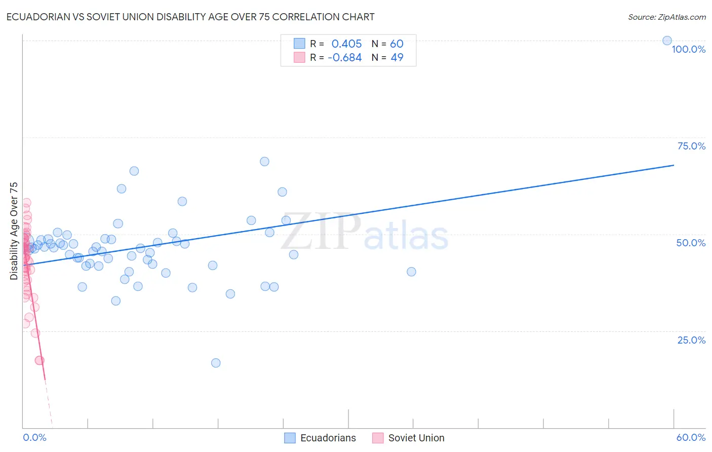Ecuadorian vs Soviet Union Disability Age Over 75