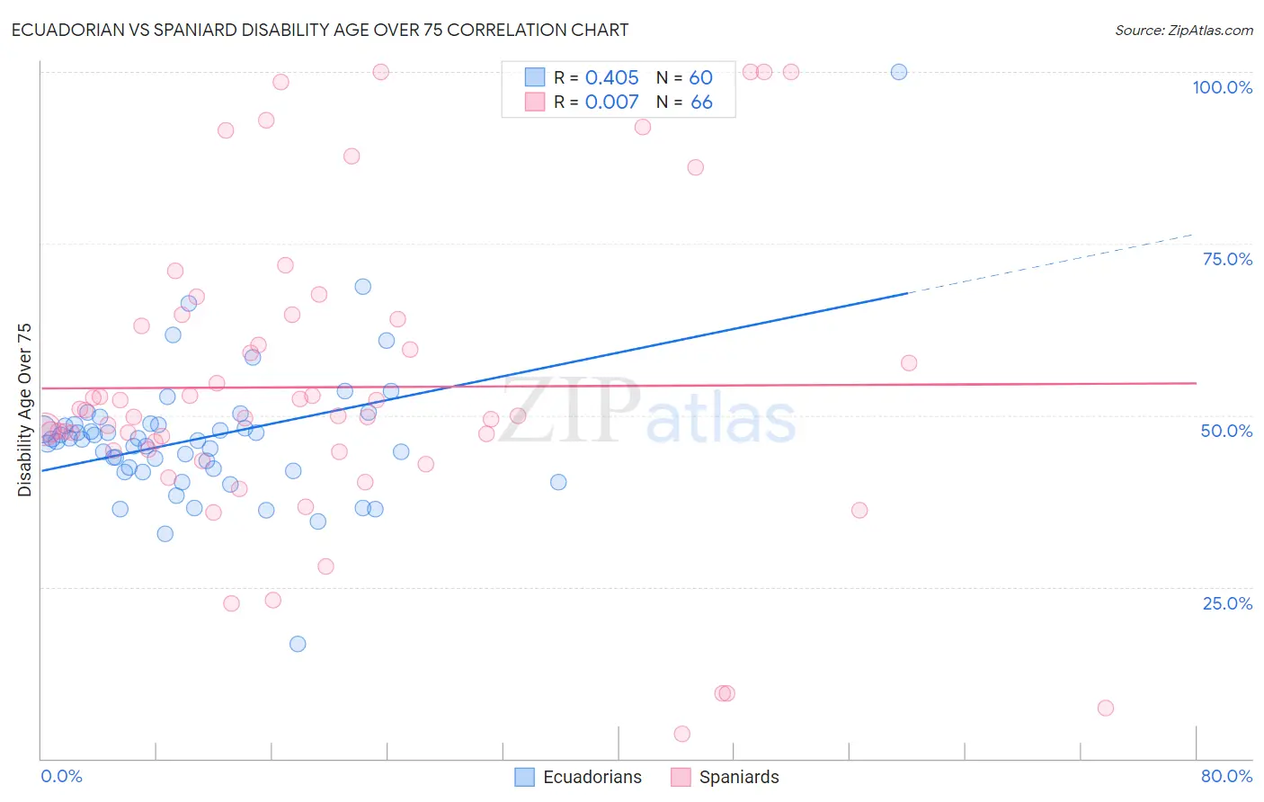 Ecuadorian vs Spaniard Disability Age Over 75