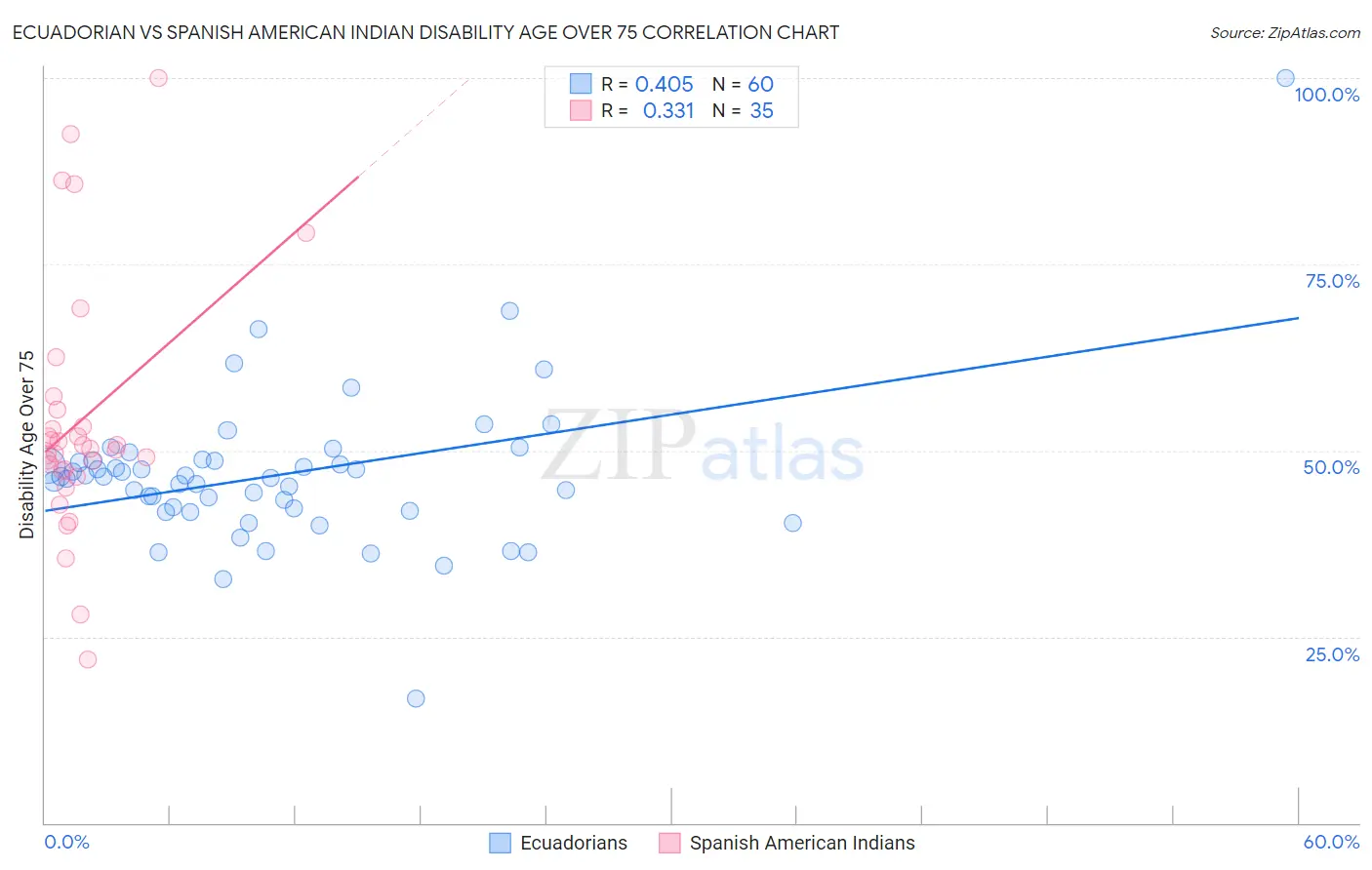 Ecuadorian vs Spanish American Indian Disability Age Over 75