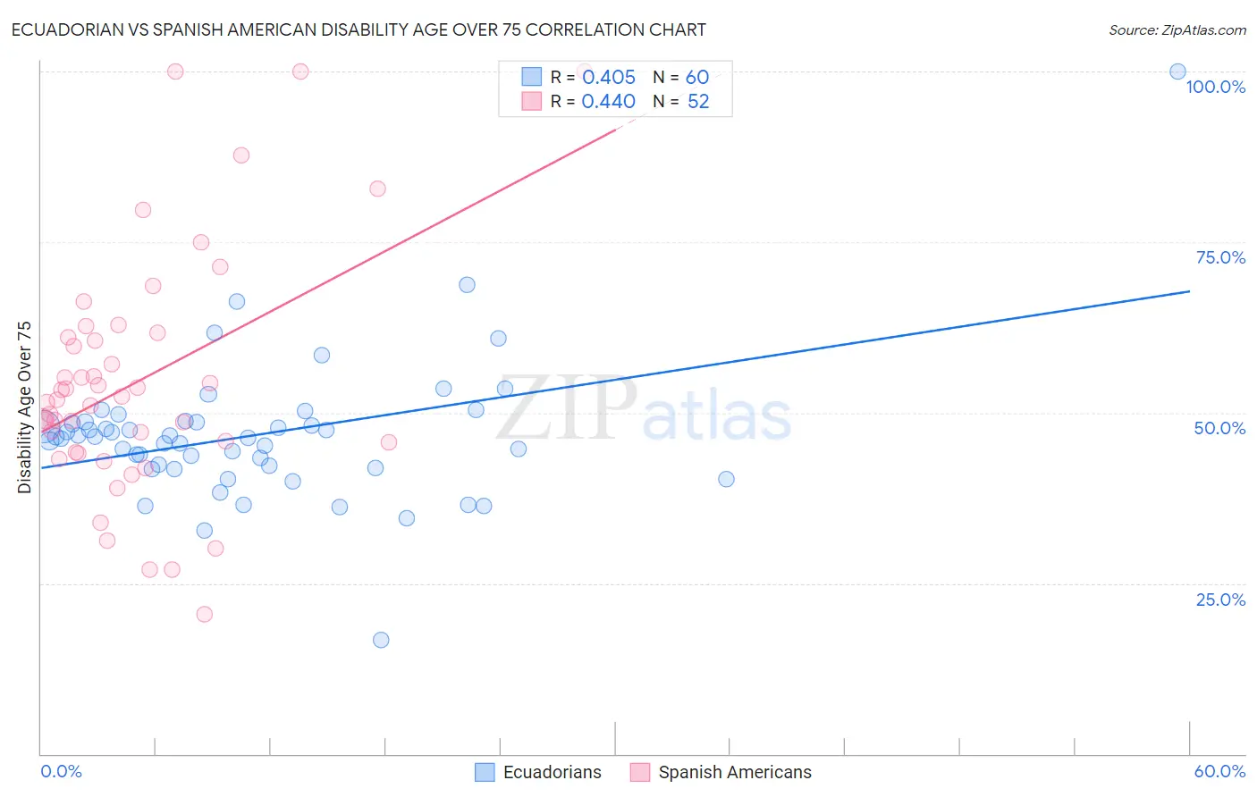 Ecuadorian vs Spanish American Disability Age Over 75