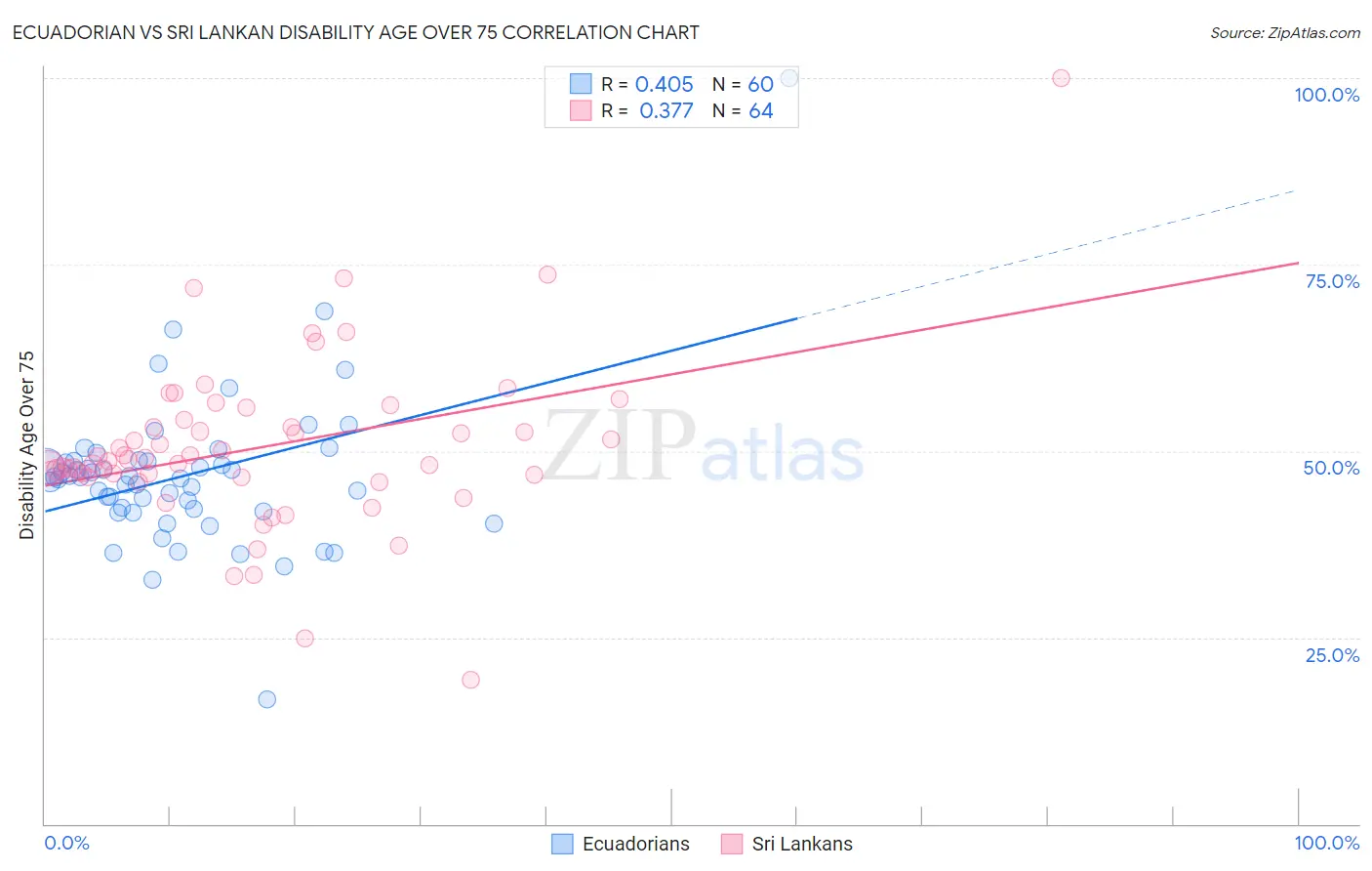 Ecuadorian vs Sri Lankan Disability Age Over 75