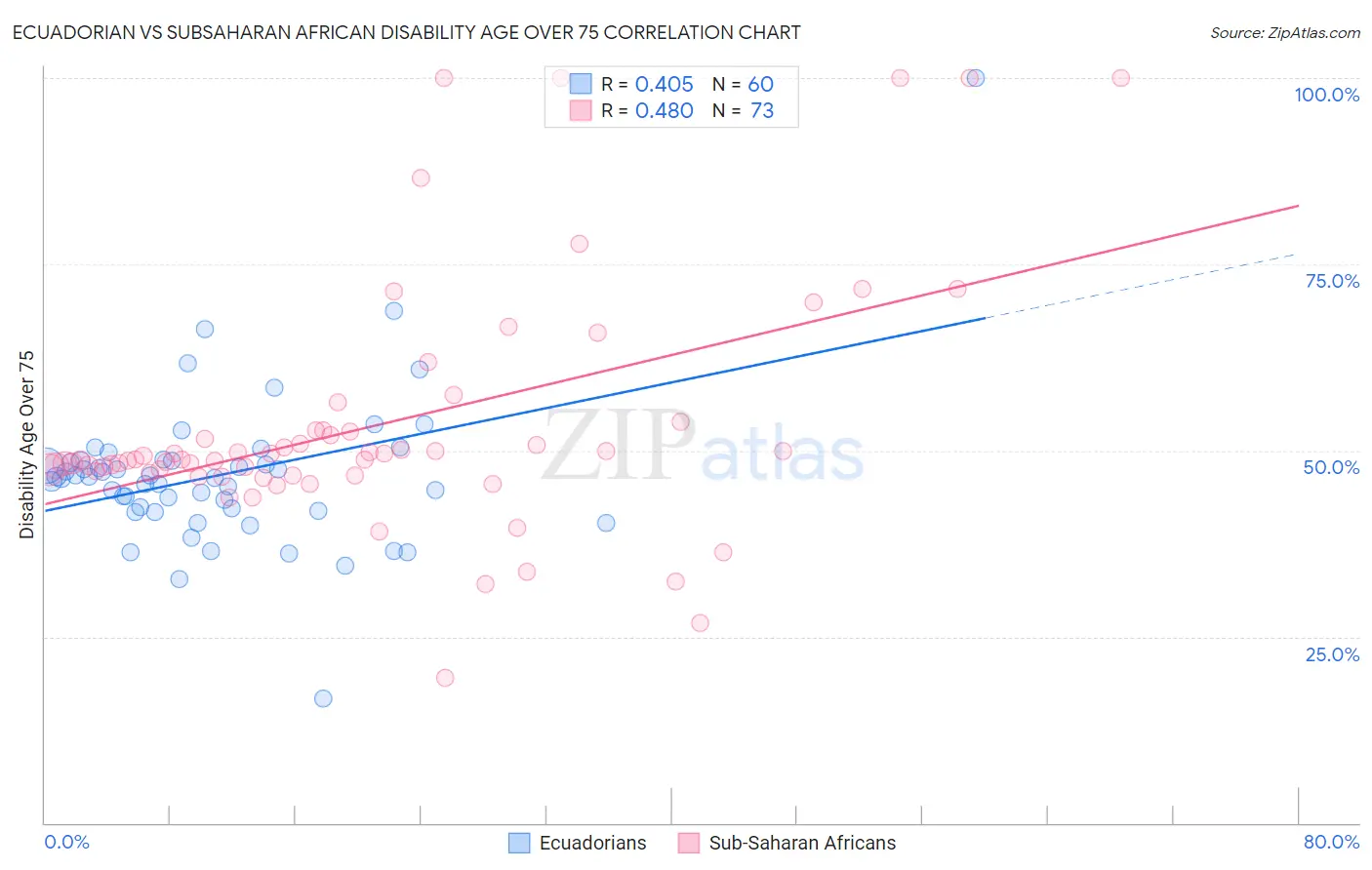 Ecuadorian vs Subsaharan African Disability Age Over 75