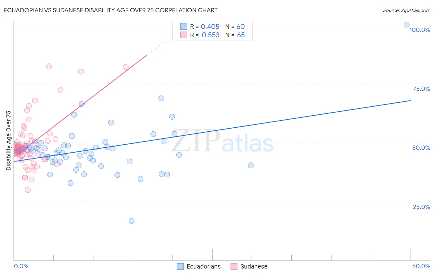 Ecuadorian vs Sudanese Disability Age Over 75