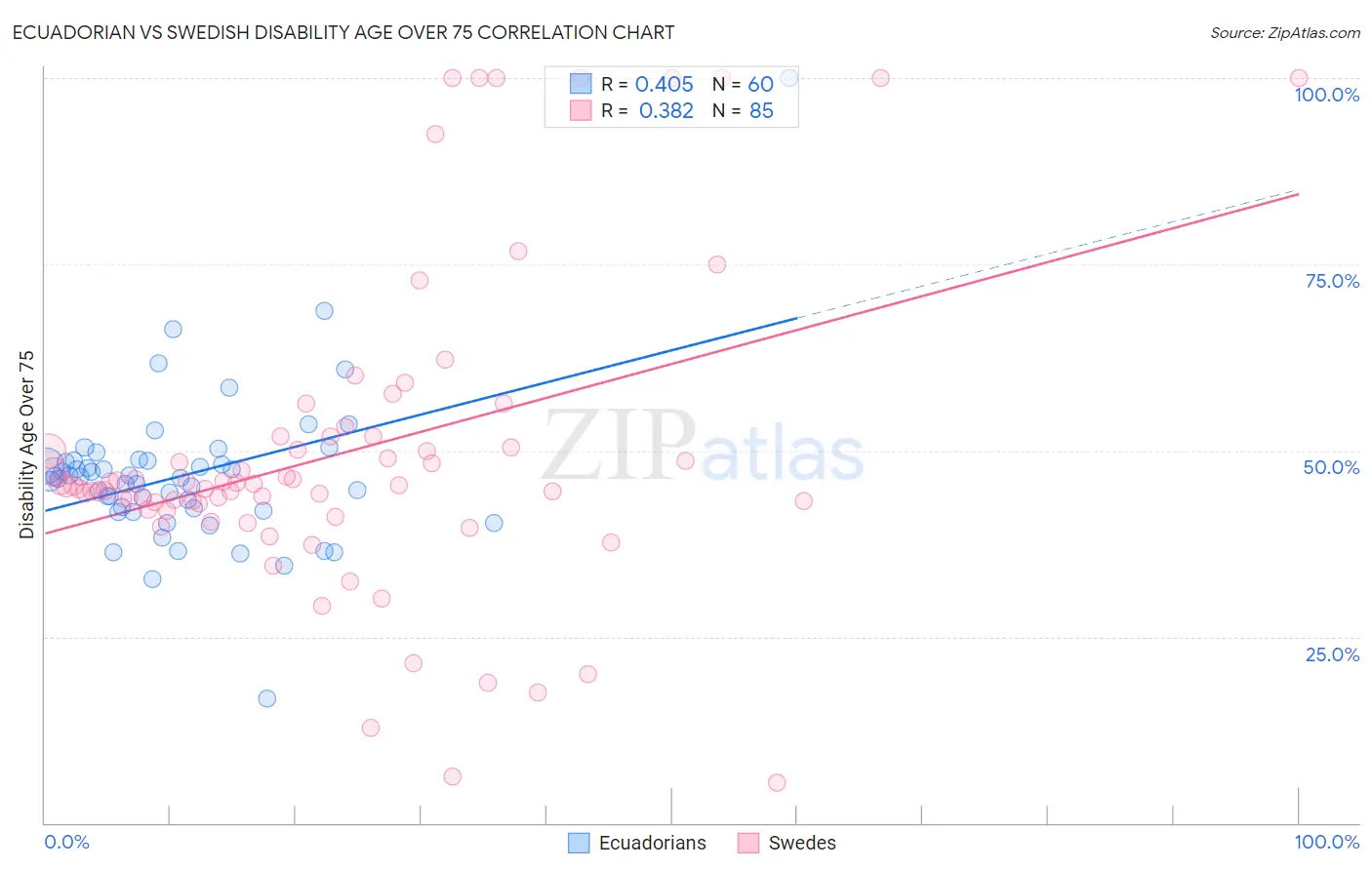 Ecuadorian vs Swedish Disability Age Over 75