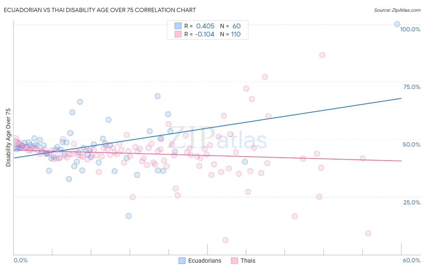 Ecuadorian vs Thai Disability Age Over 75