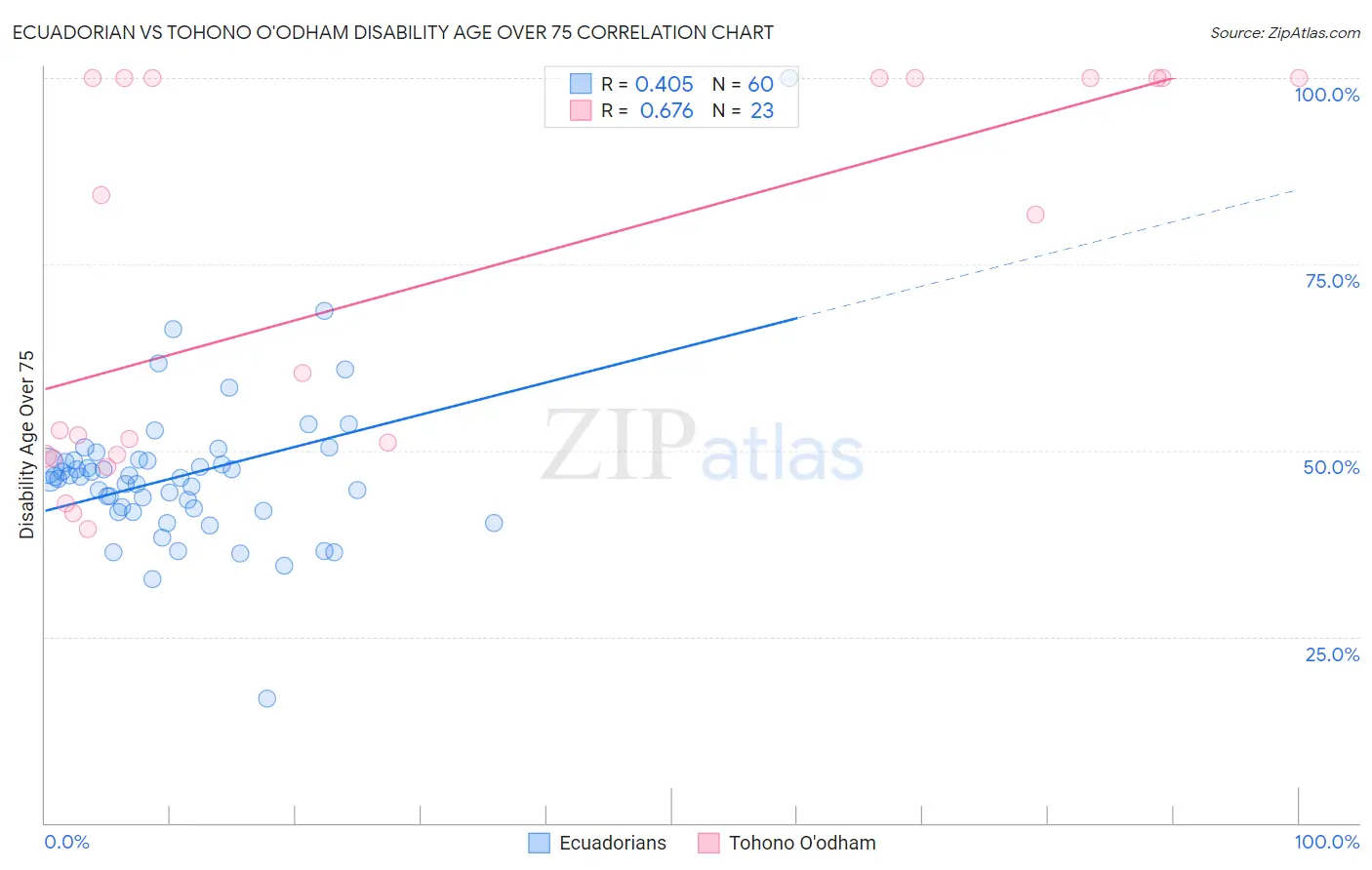 Ecuadorian vs Tohono O'odham Disability Age Over 75