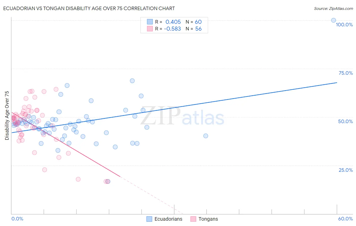 Ecuadorian vs Tongan Disability Age Over 75