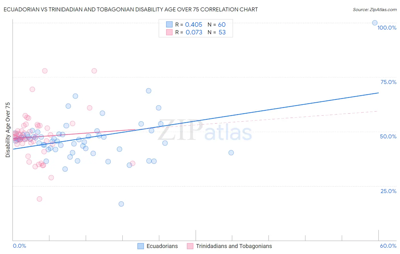 Ecuadorian vs Trinidadian and Tobagonian Disability Age Over 75