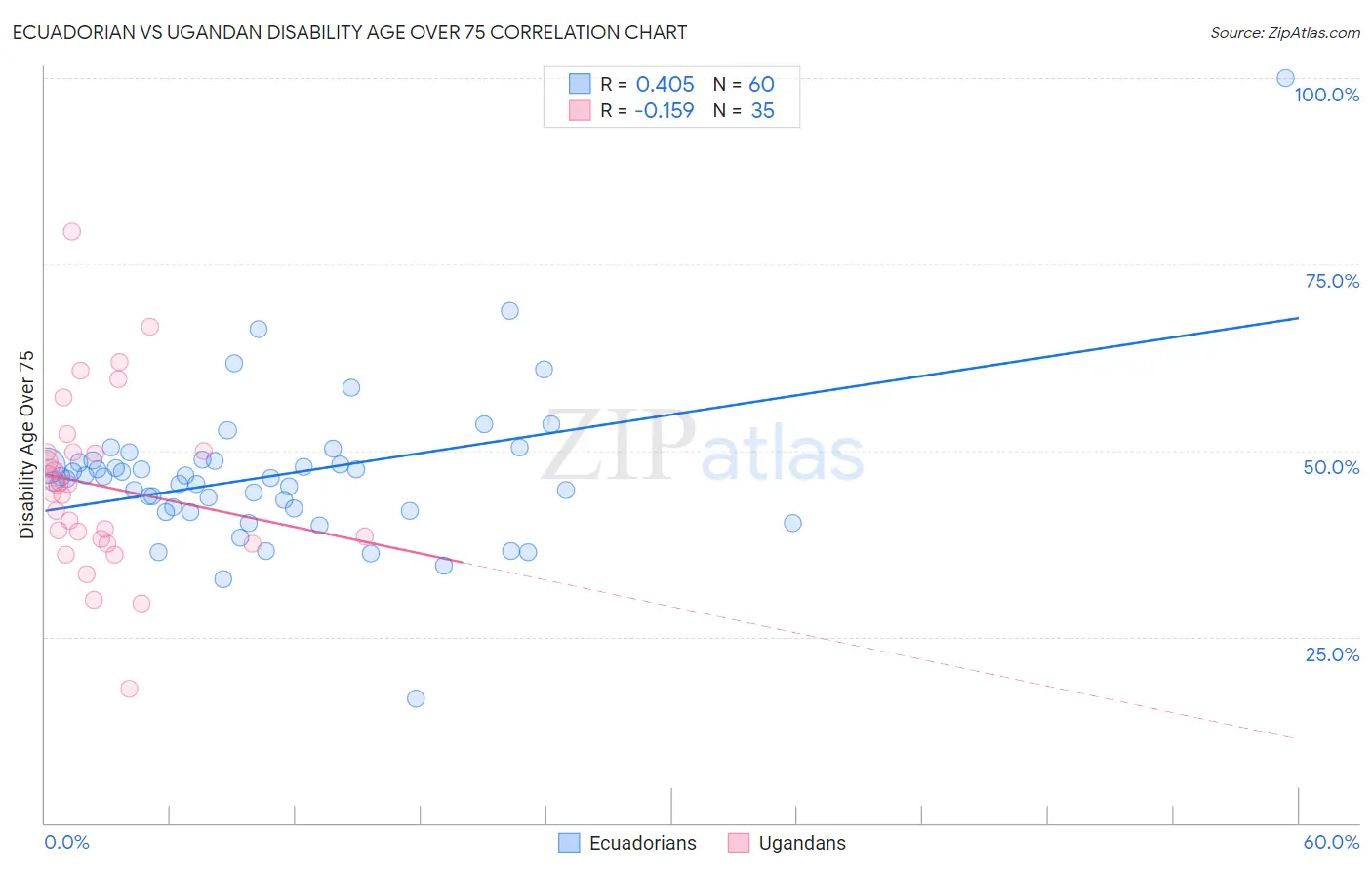 Ecuadorian vs Ugandan Disability Age Over 75