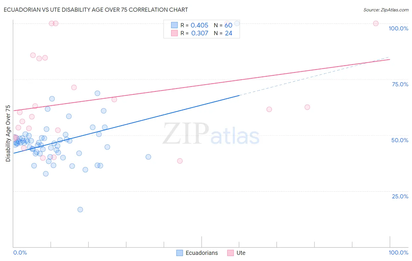 Ecuadorian vs Ute Disability Age Over 75