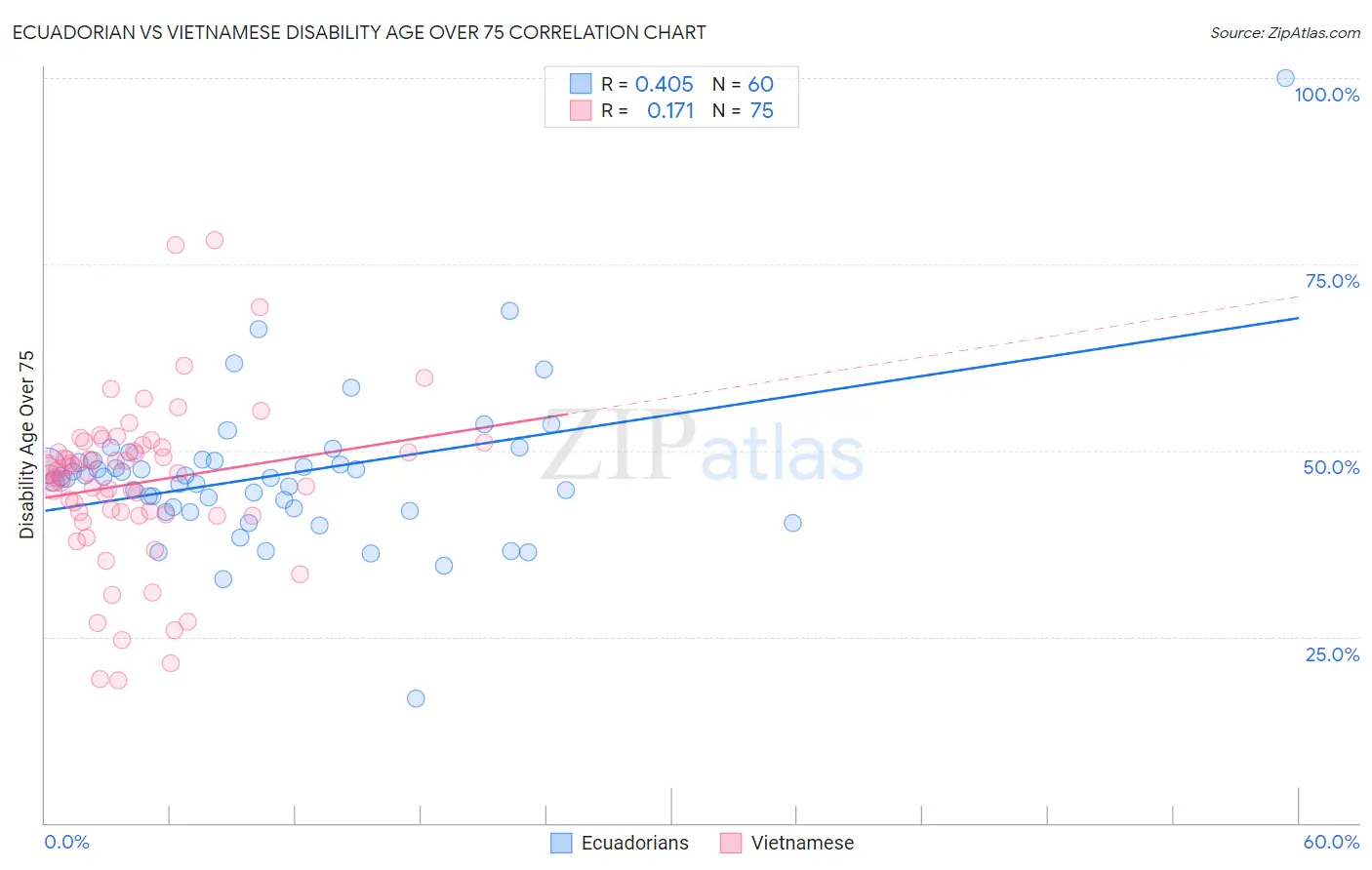 Ecuadorian vs Vietnamese Disability Age Over 75