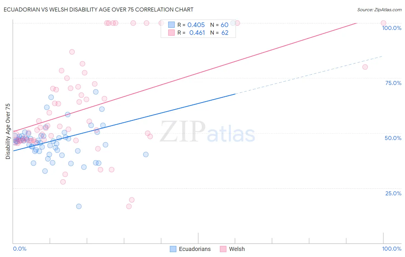 Ecuadorian vs Welsh Disability Age Over 75