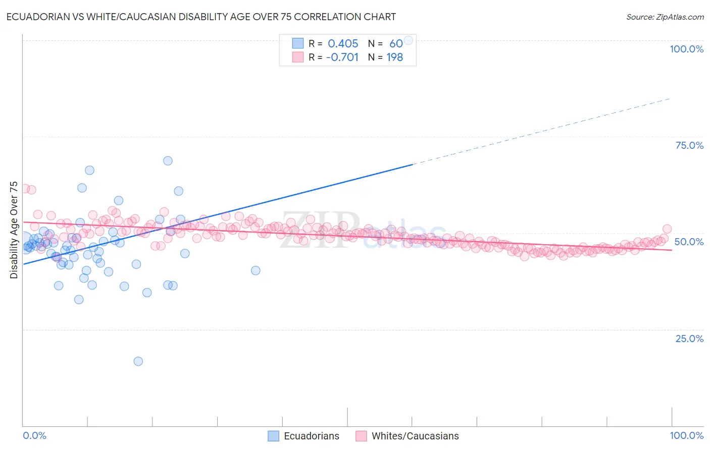 Ecuadorian vs White/Caucasian Disability Age Over 75