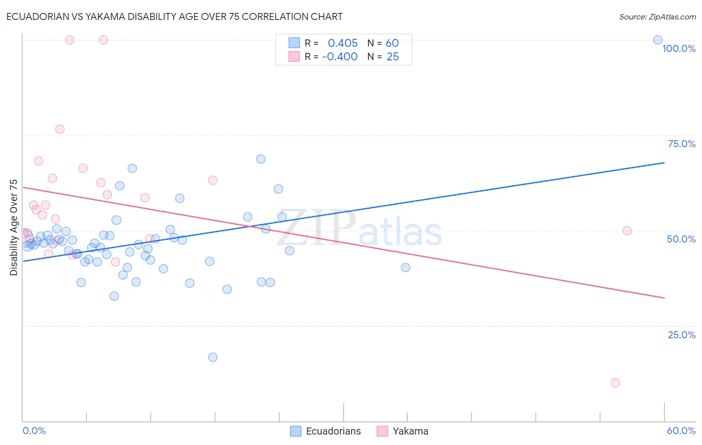 Ecuadorian vs Yakama Disability Age Over 75