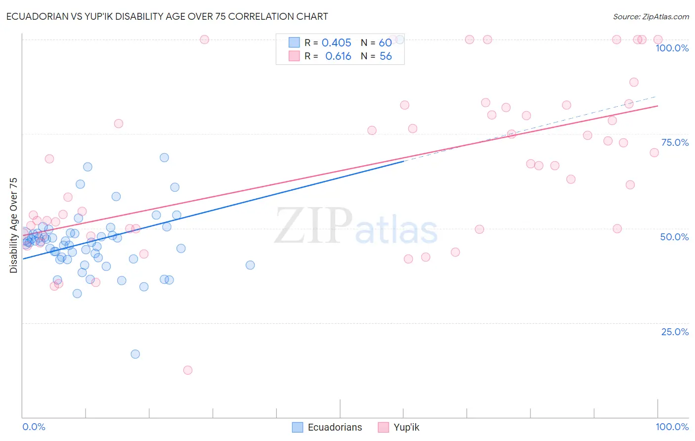 Ecuadorian vs Yup'ik Disability Age Over 75