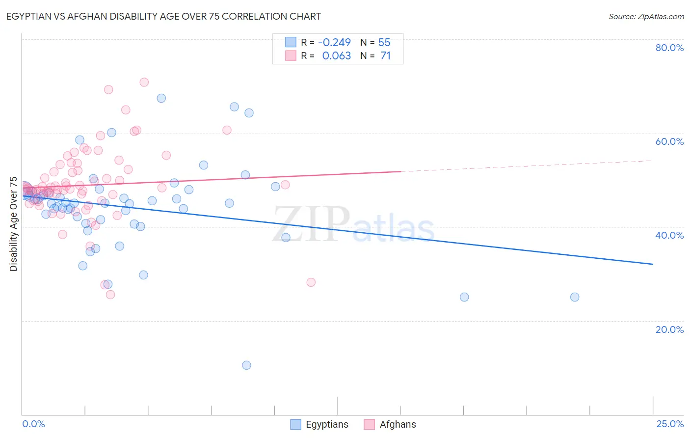 Egyptian vs Afghan Disability Age Over 75