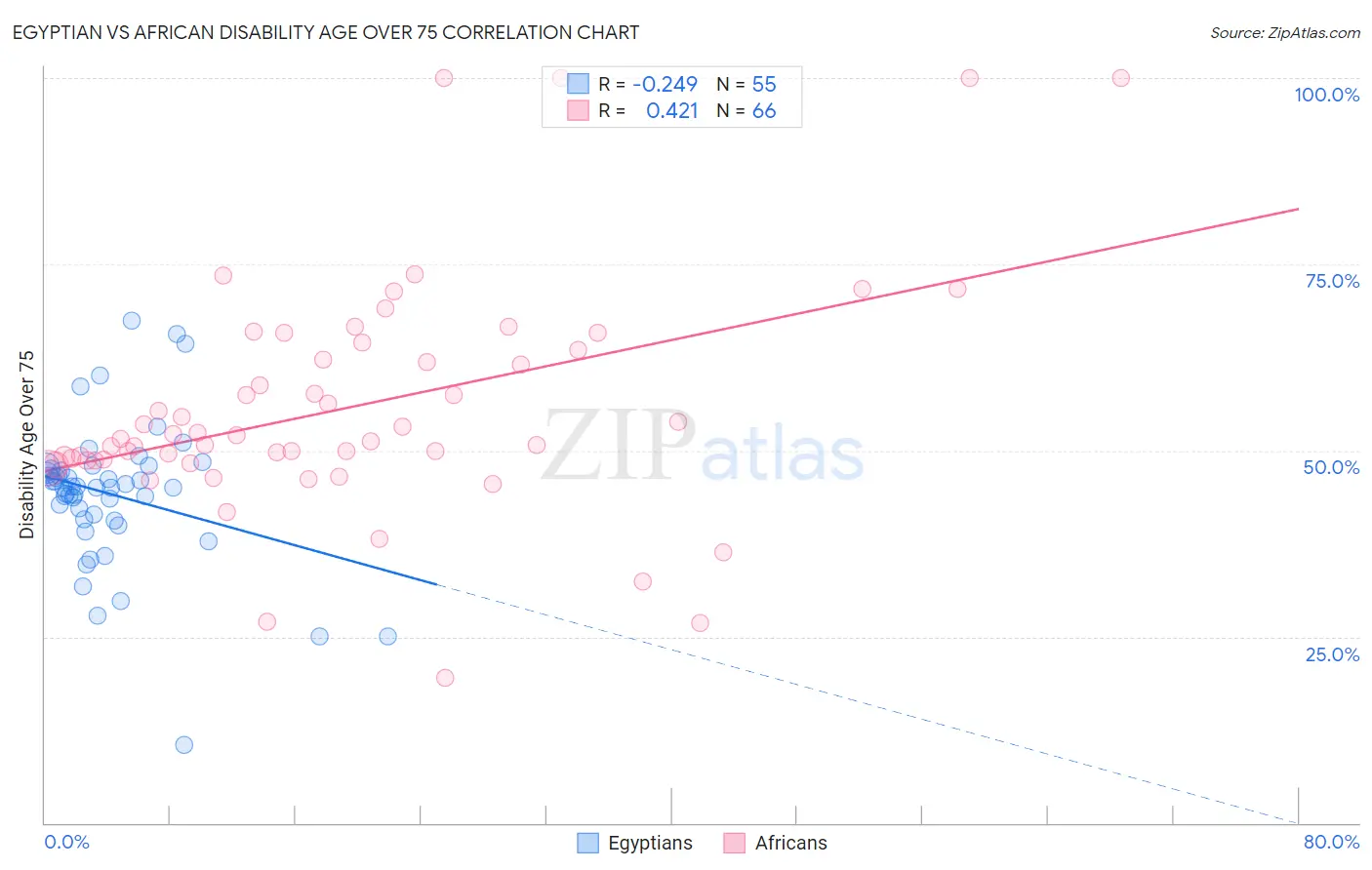 Egyptian vs African Disability Age Over 75