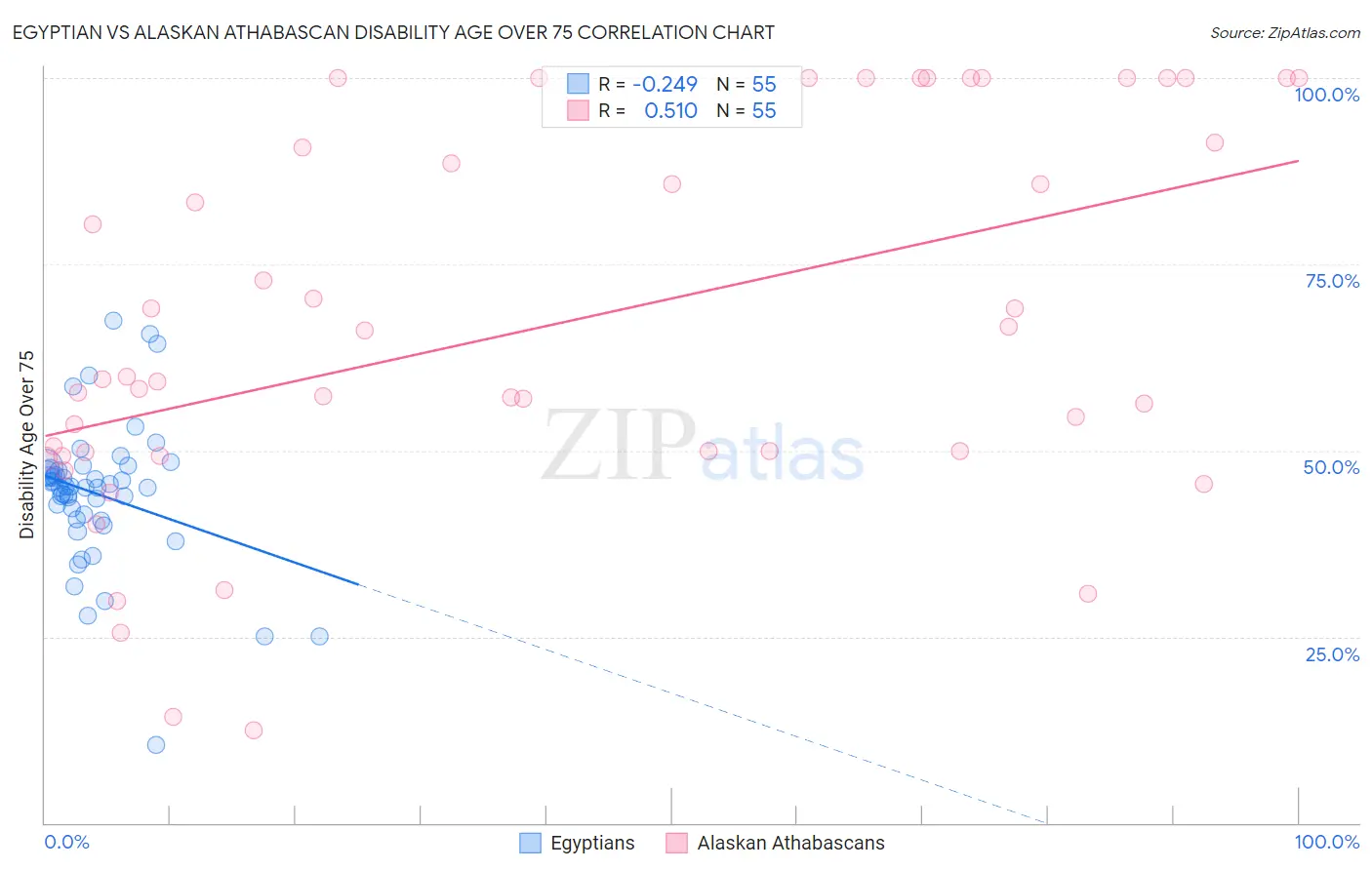Egyptian vs Alaskan Athabascan Disability Age Over 75