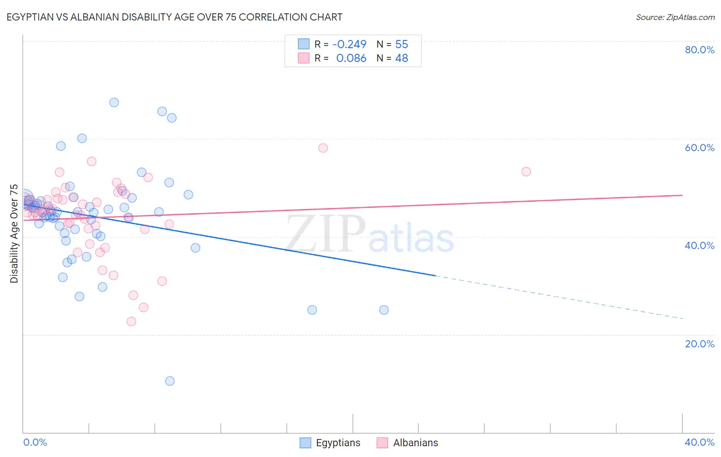 Egyptian vs Albanian Disability Age Over 75