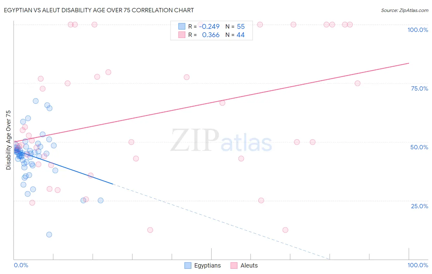 Egyptian vs Aleut Disability Age Over 75