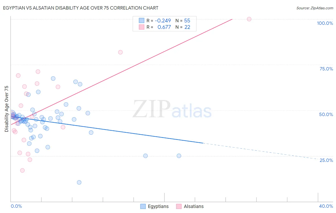 Egyptian vs Alsatian Disability Age Over 75