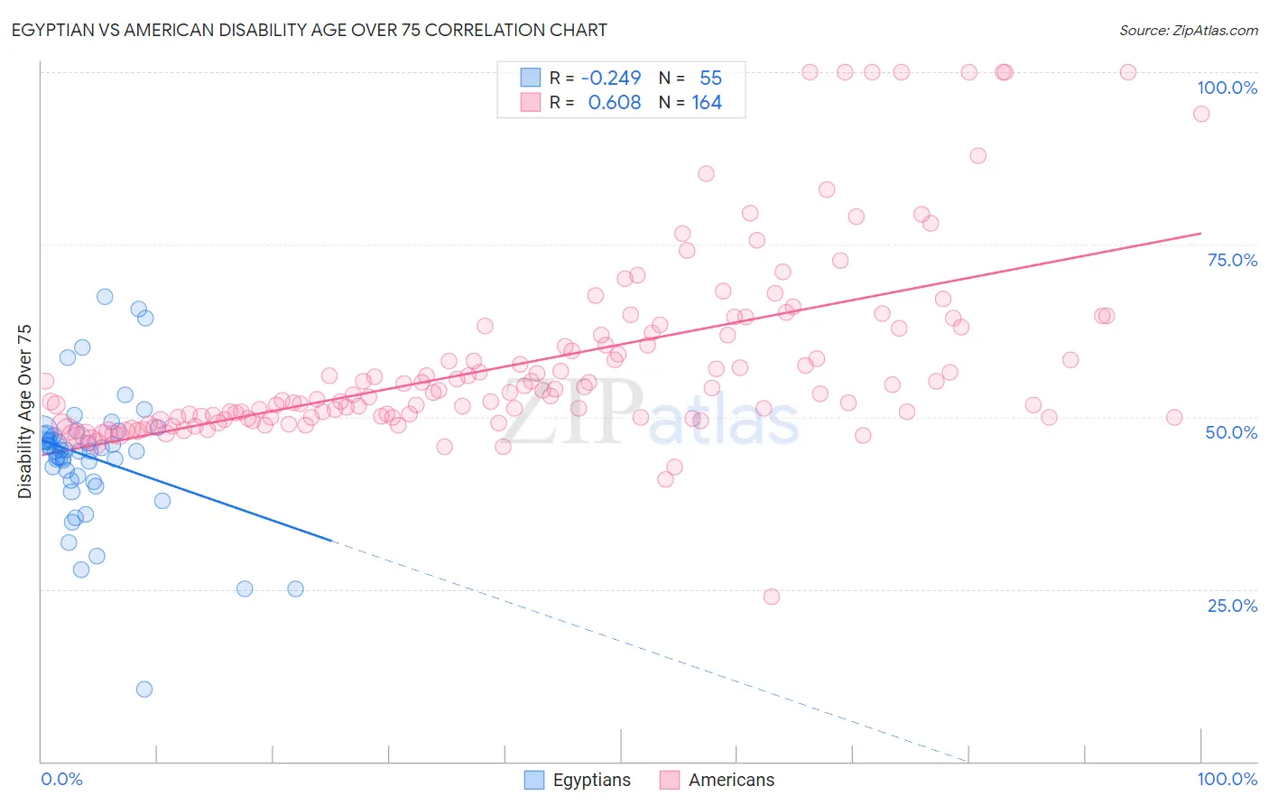 Egyptian vs American Disability Age Over 75