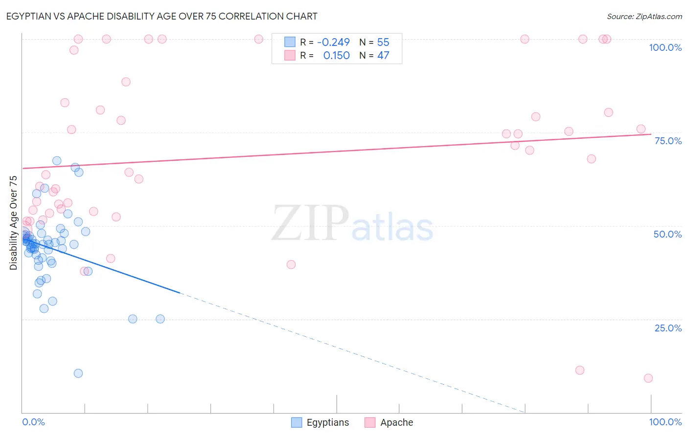 Egyptian vs Apache Disability Age Over 75