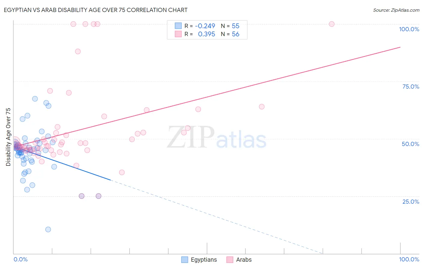 Egyptian vs Arab Disability Age Over 75