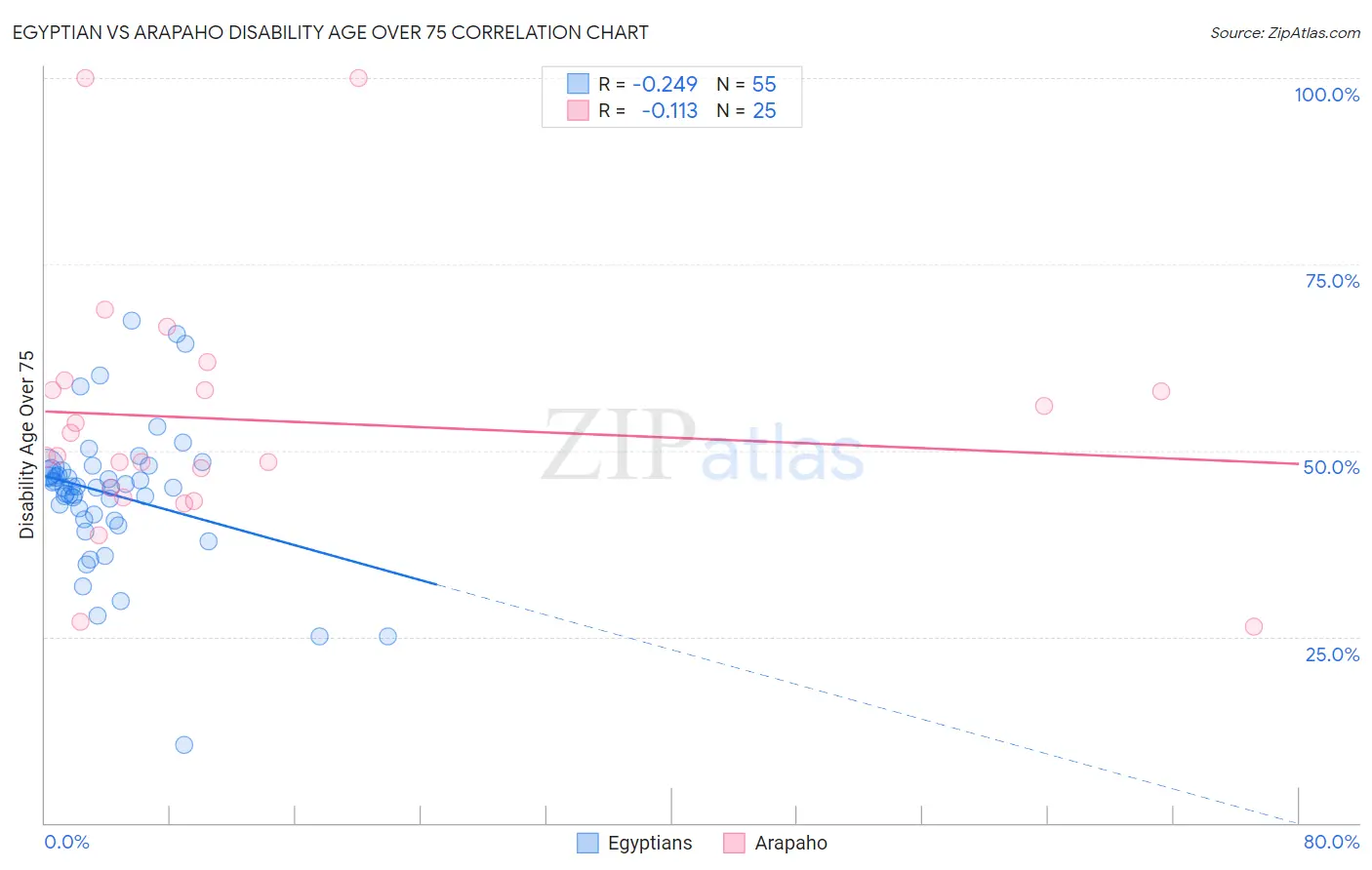 Egyptian vs Arapaho Disability Age Over 75