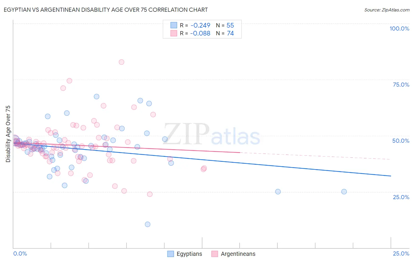 Egyptian vs Argentinean Disability Age Over 75