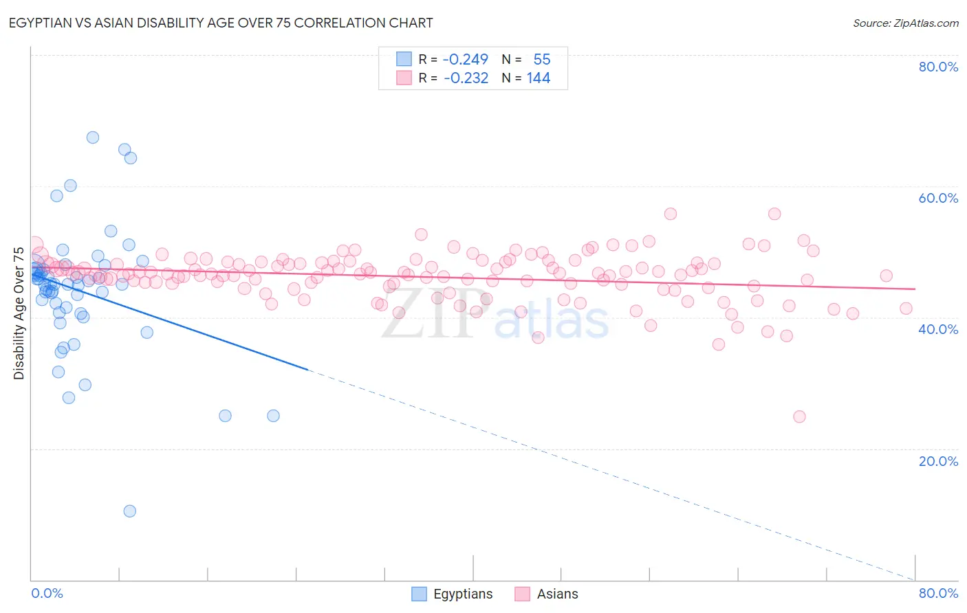 Egyptian vs Asian Disability Age Over 75