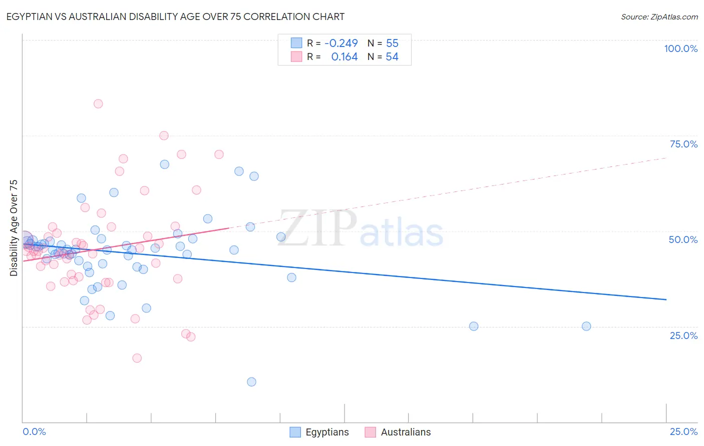 Egyptian vs Australian Disability Age Over 75