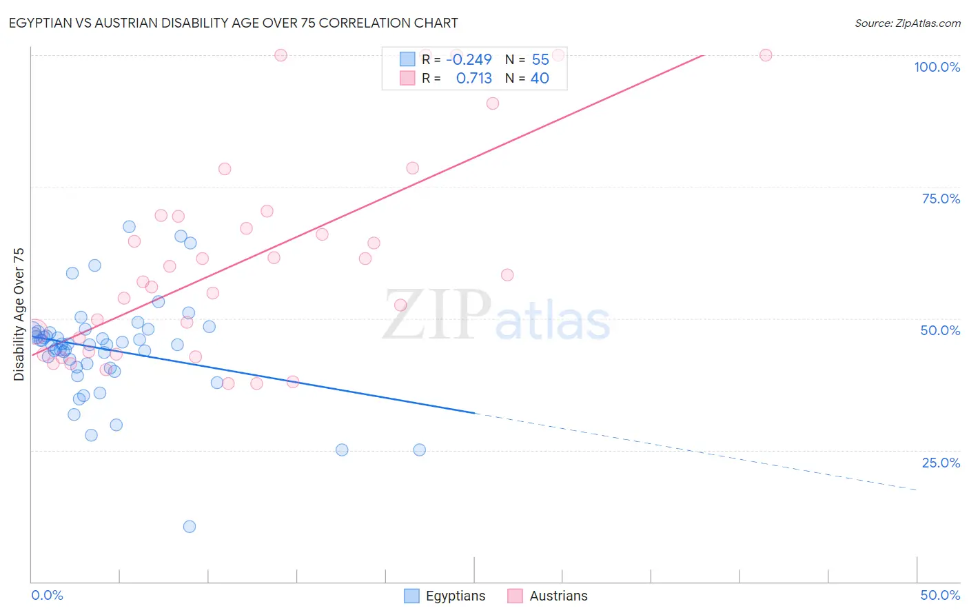 Egyptian vs Austrian Disability Age Over 75