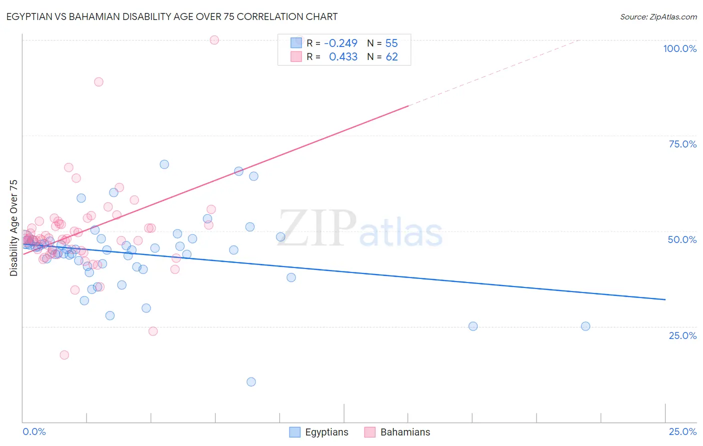 Egyptian vs Bahamian Disability Age Over 75