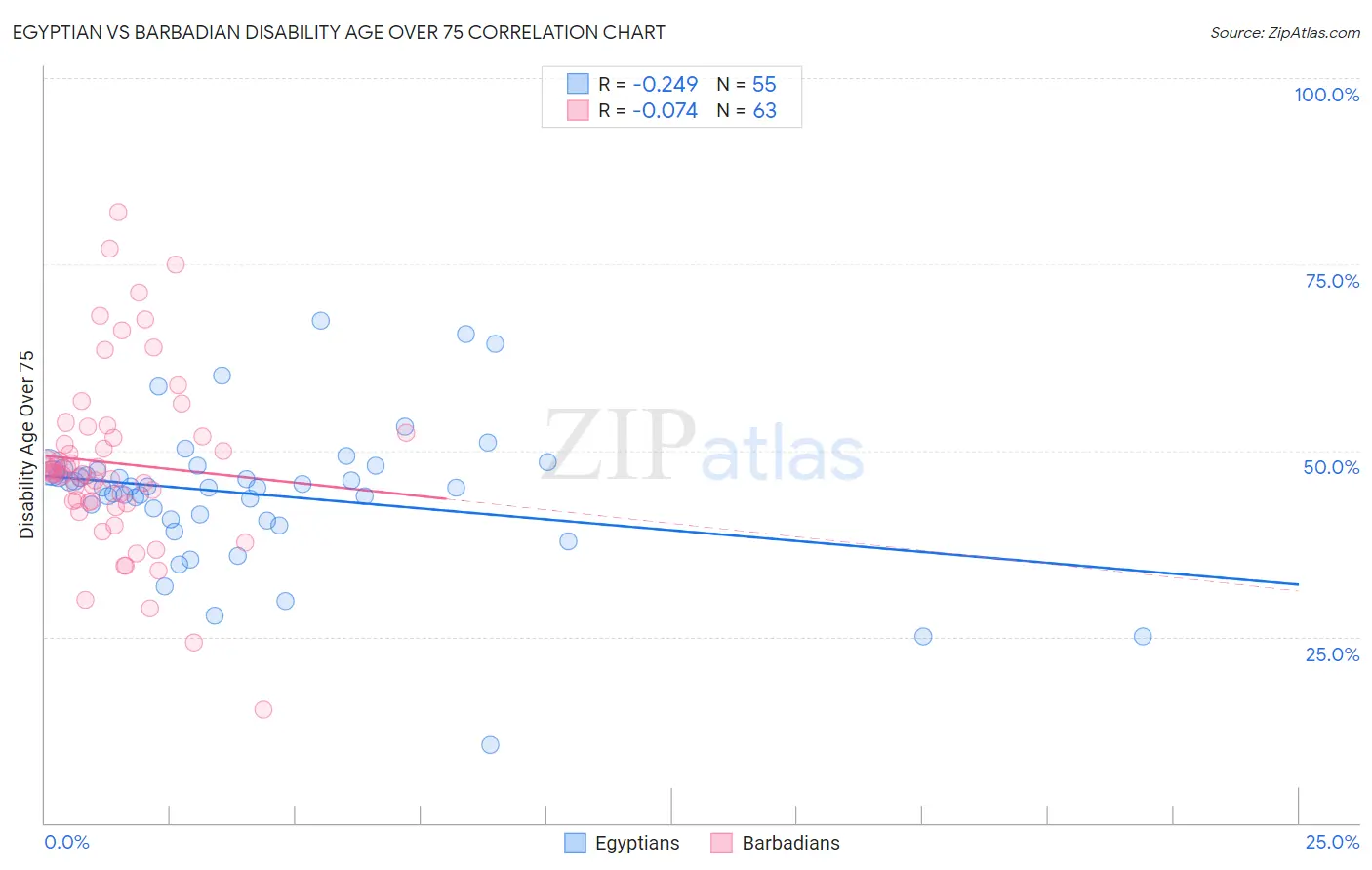 Egyptian vs Barbadian Disability Age Over 75