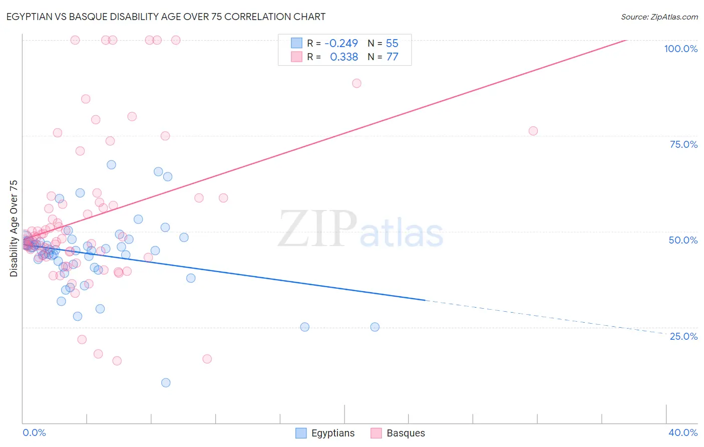 Egyptian vs Basque Disability Age Over 75