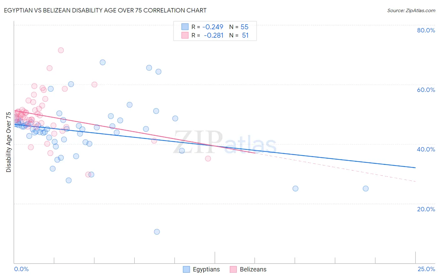 Egyptian vs Belizean Disability Age Over 75