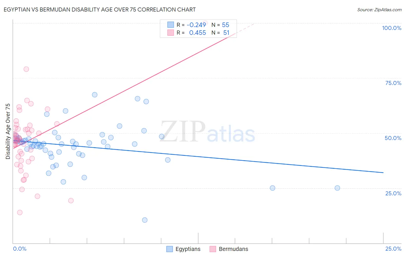 Egyptian vs Bermudan Disability Age Over 75