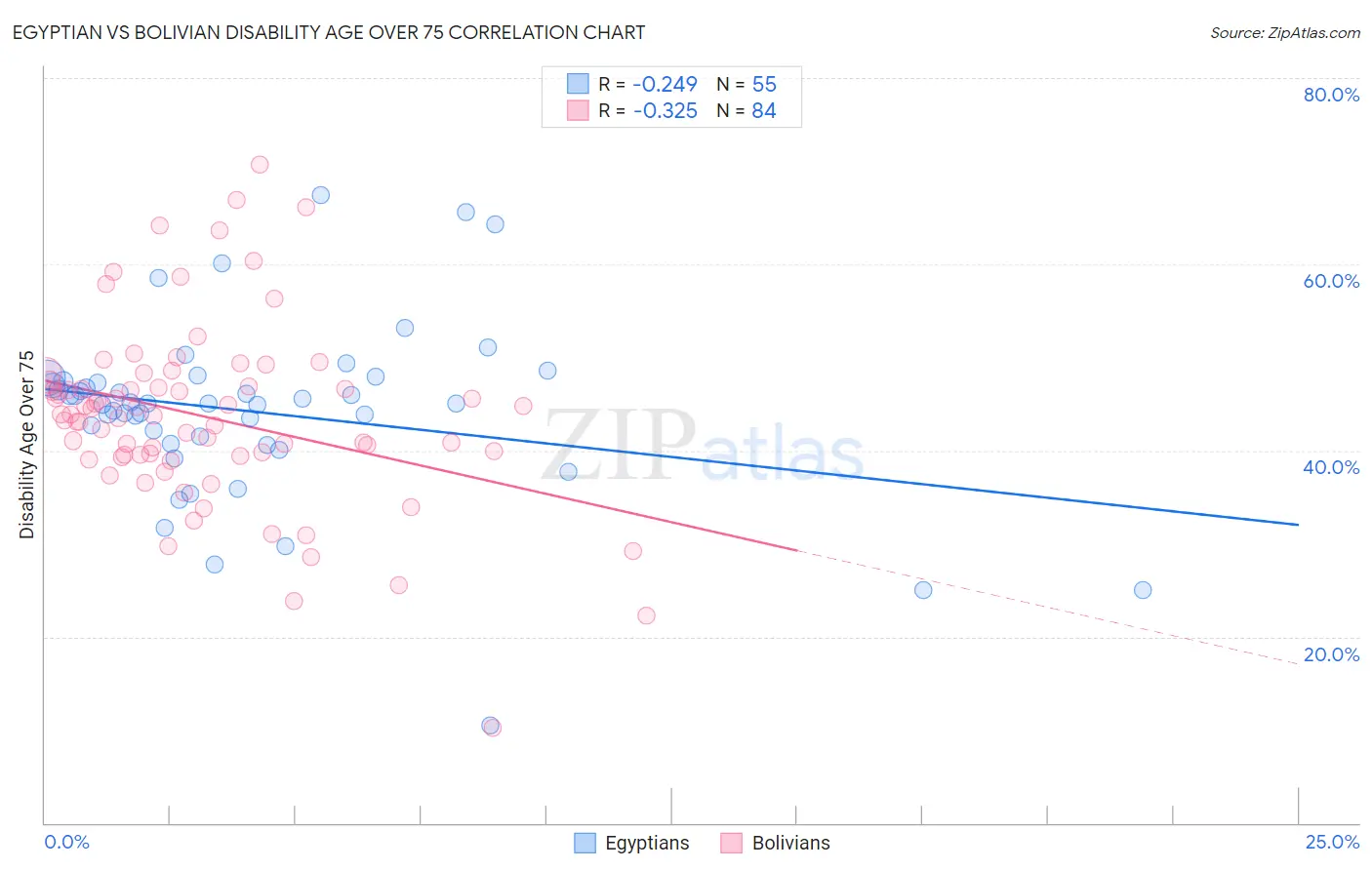 Egyptian vs Bolivian Disability Age Over 75