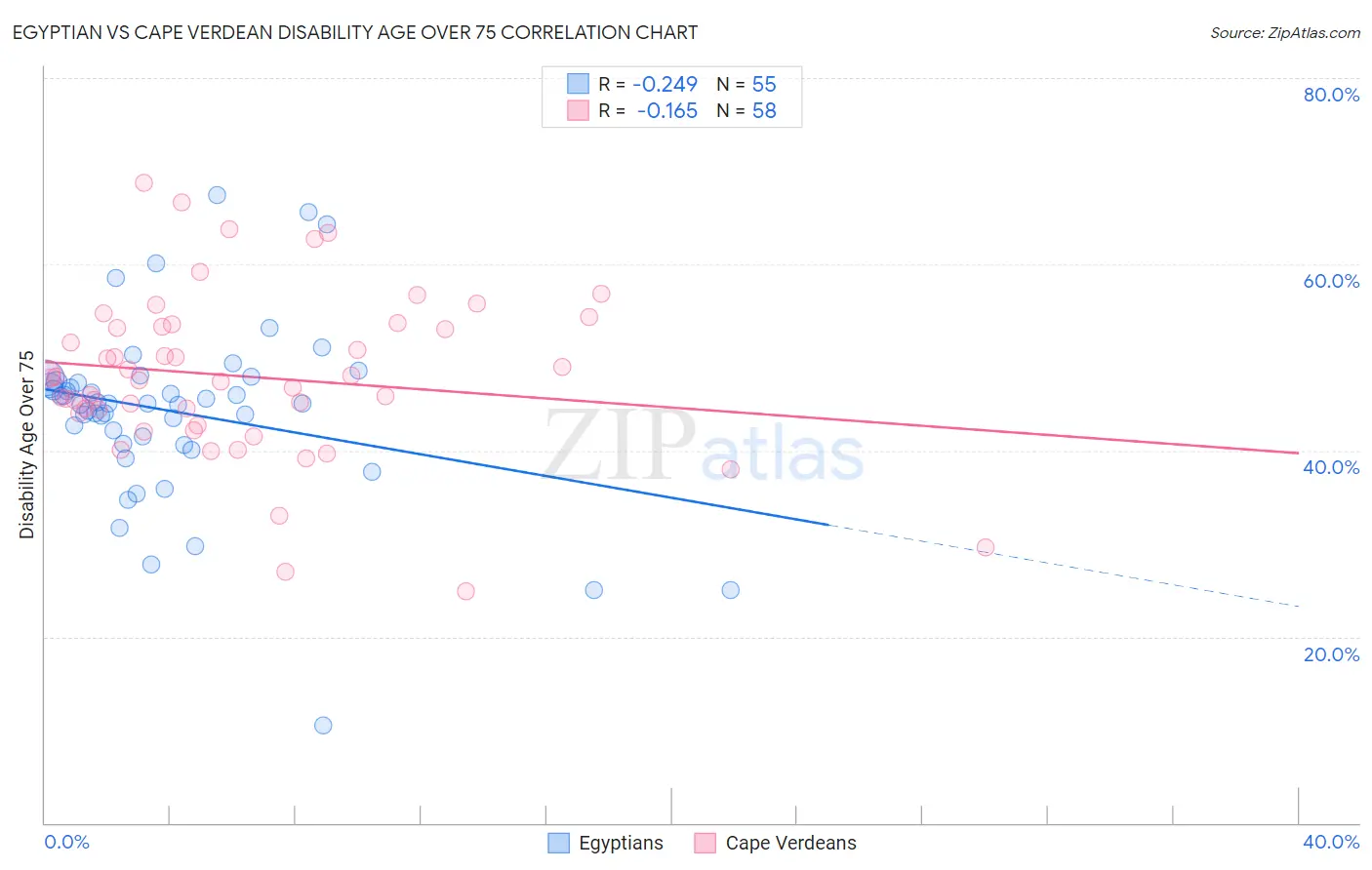 Egyptian vs Cape Verdean Disability Age Over 75