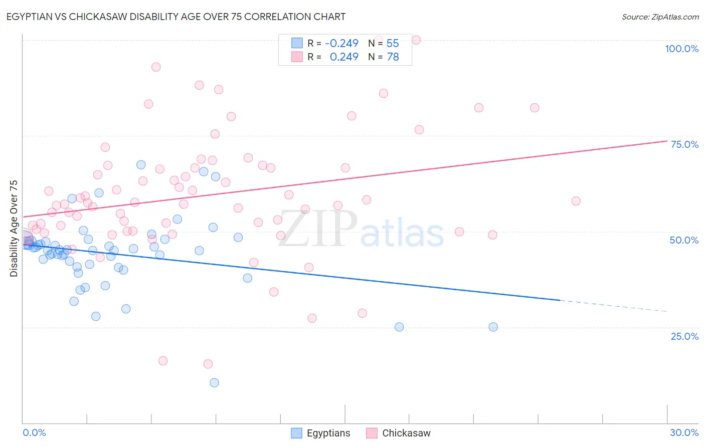 Egyptian vs Chickasaw Disability Age Over 75